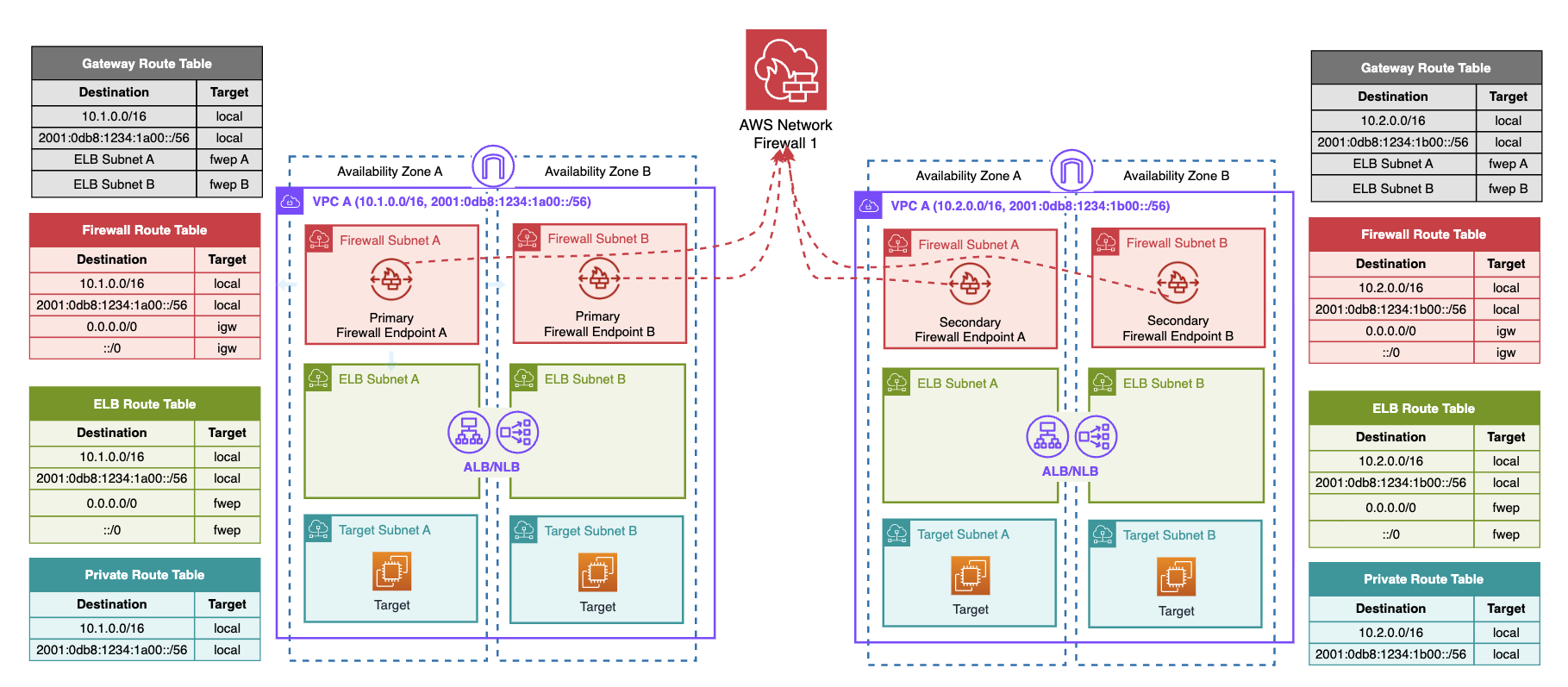 Diagram showing inbound internet traffic inspected by a single firewall with secondary endpoints per spoke VPC.