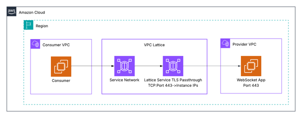 Figure 1: VPC Lattice TLS Listener Path