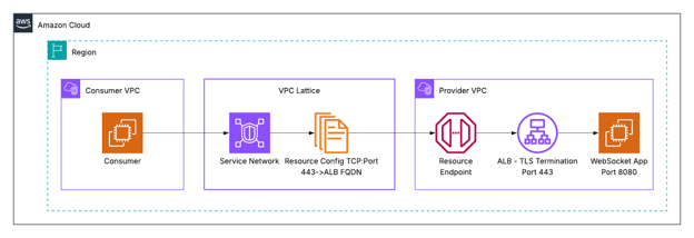 Figure 2: VPC Lattice Resource Configuration Path
