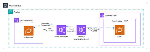 Figure 3: East-West traffic pattern within AWS