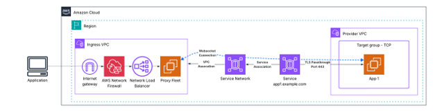 Figure 4: North-South traffic pattern from Internet to AWS
