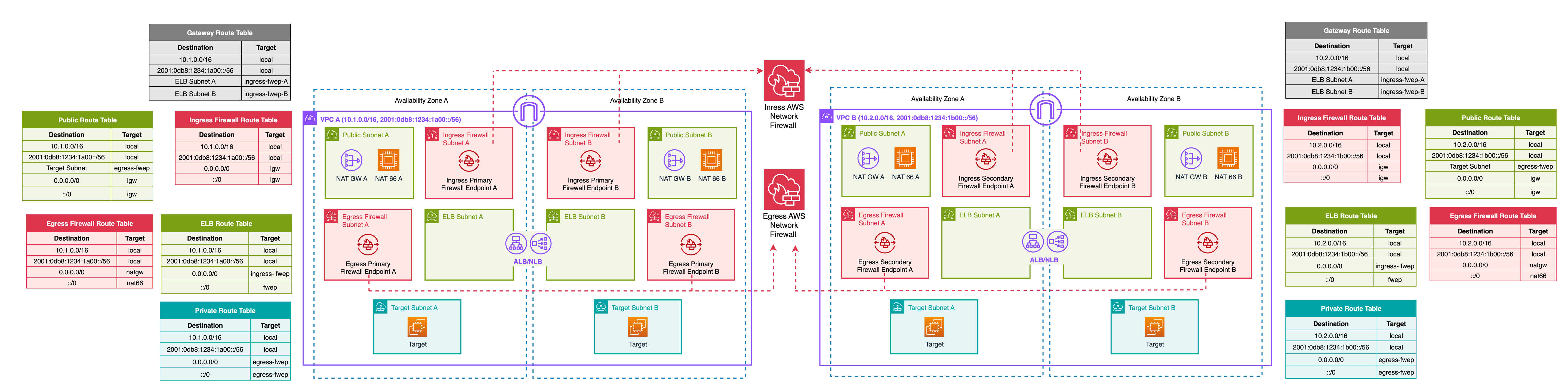 Diagram showing two separate firewalls handling ingress and egress with secondary endpoints across spoke VPCs.