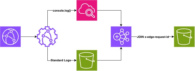 Cloudfront Functions Join Logs