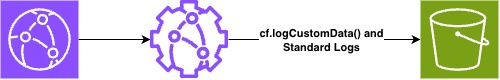 CloudFront Function output directly to CloudFront access logs.