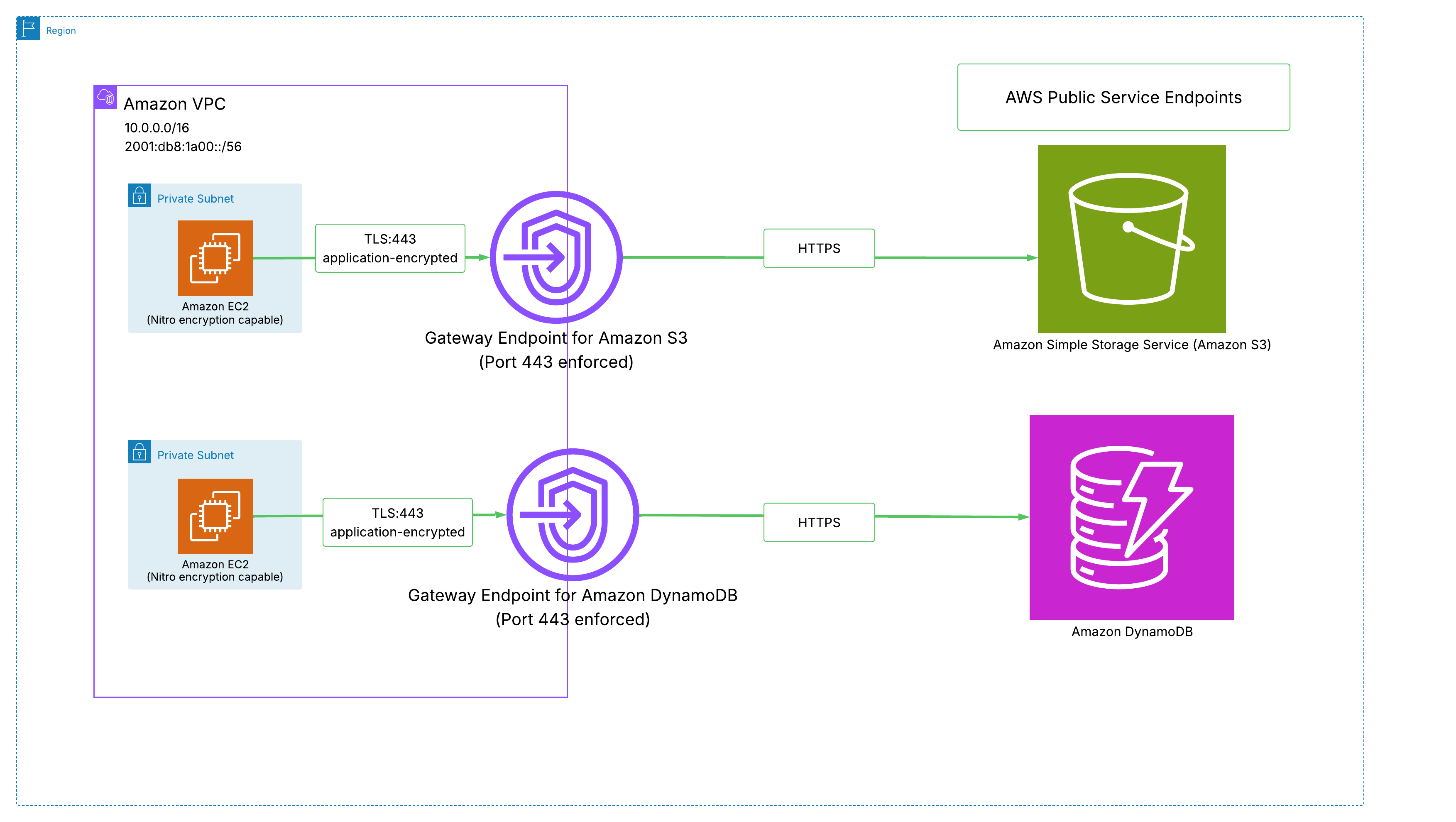 Figure 5: Gateway endpoints for Amazon S3 and DynamoDB with TLS 443 enforced