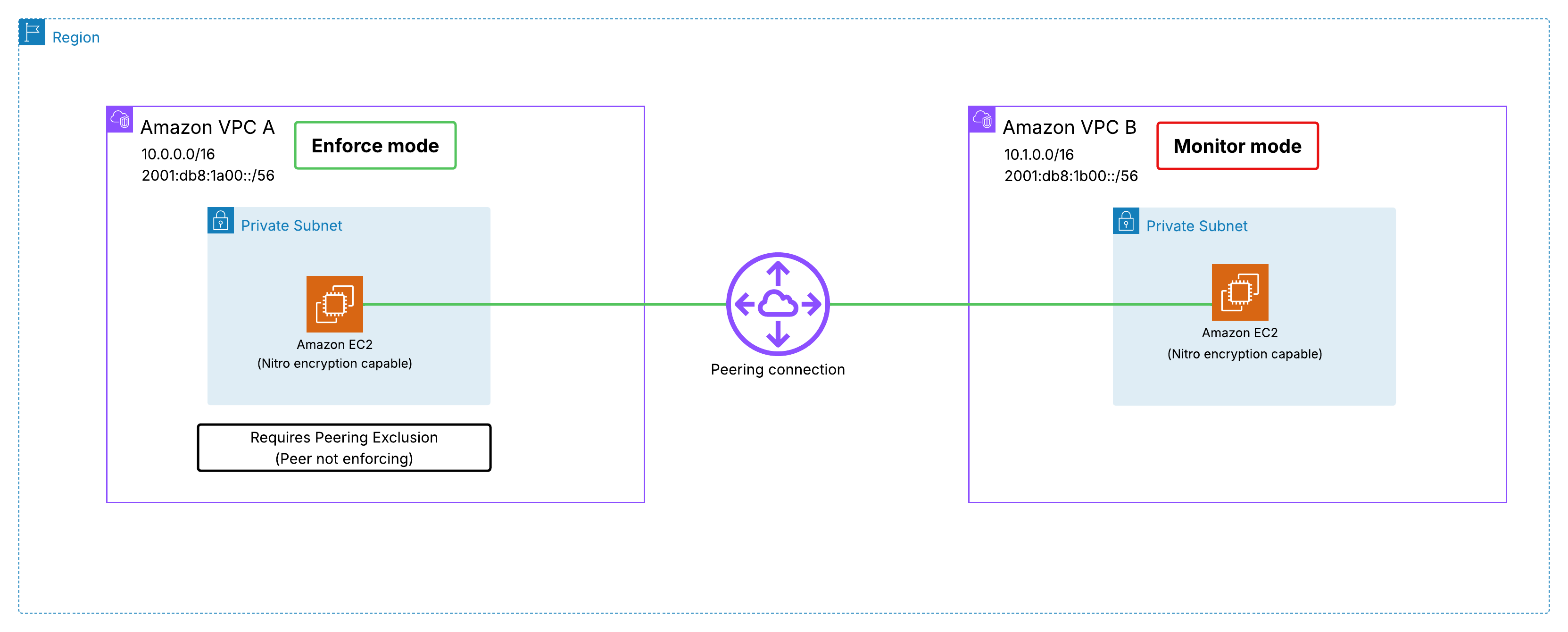 Figure 2: VPC Peering with VPC A in enforce mode with peering exclusion and VPC B in monitor mode