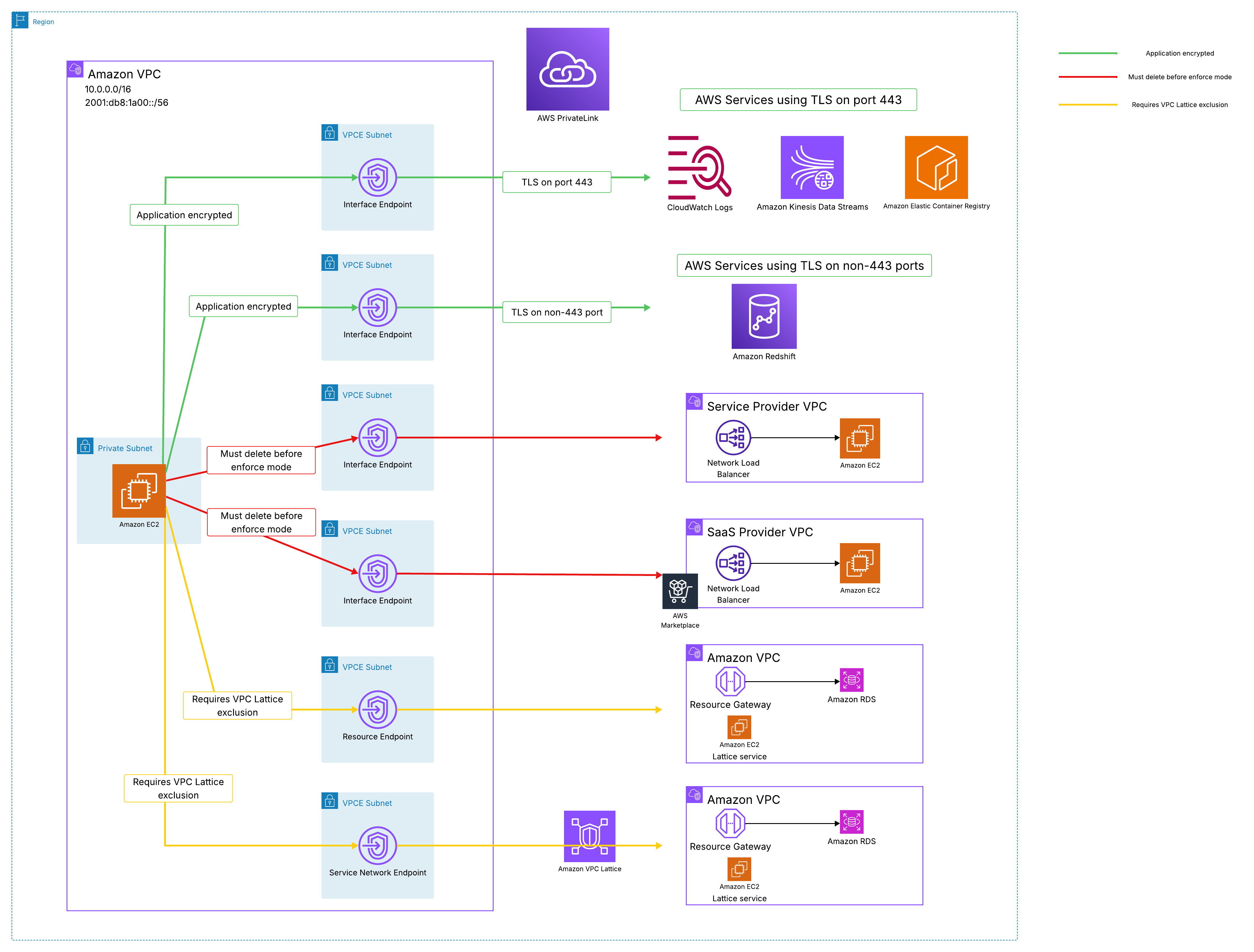 Figure 4: VPC endpoint types and encryption classification in enforce mode