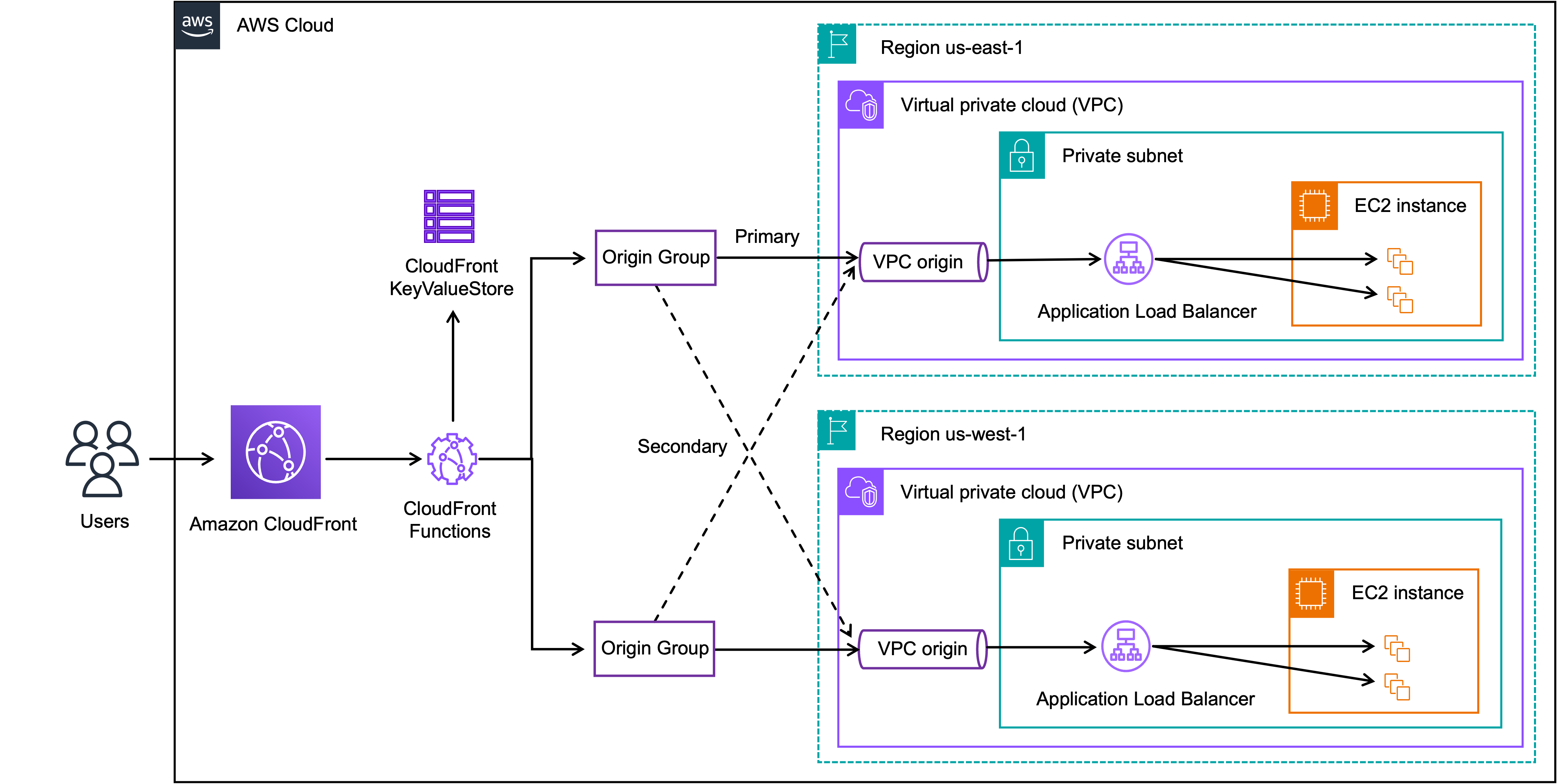 Diagram showing CloudFront distributing traffic across two AWS regions using VPC origins in a multi-region active-active setup