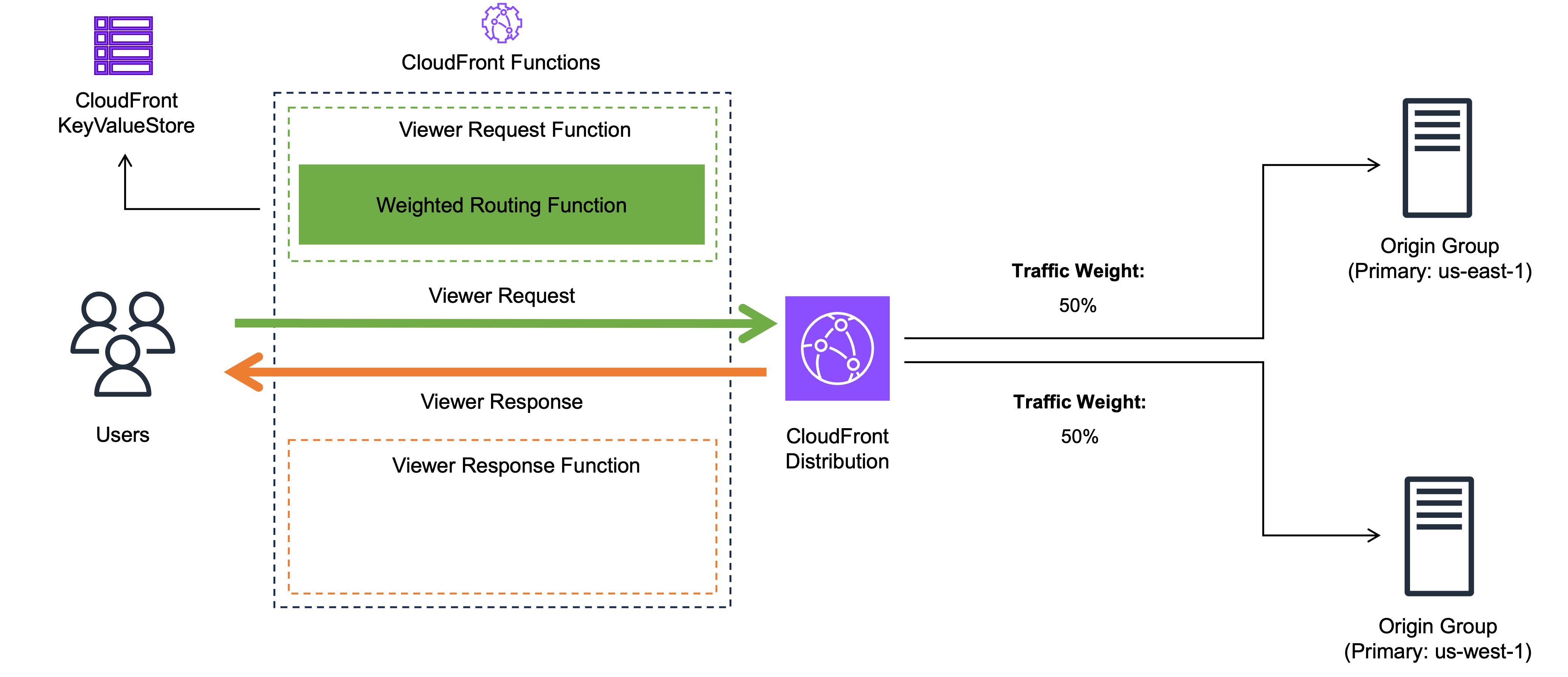 Diagram showing CloudFront distributing traffic between two regional VPC origins based on configured weights