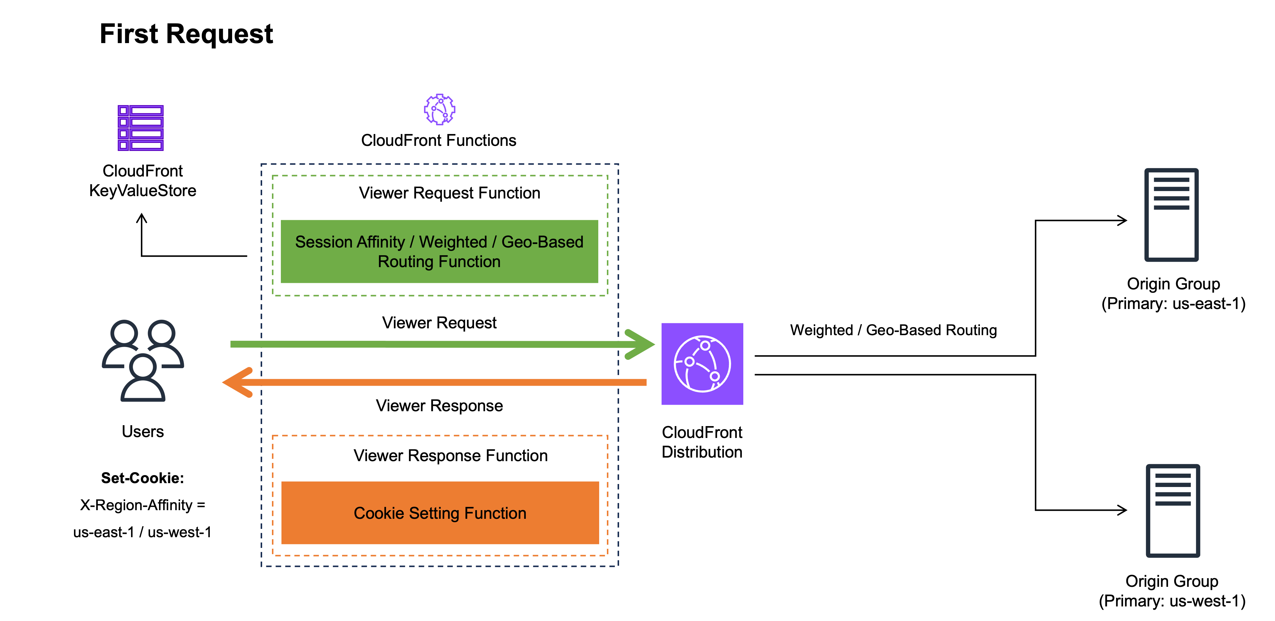 Diagram showing CloudFront handling a first request, selecting a region, and setting a session affinity cookie in the response