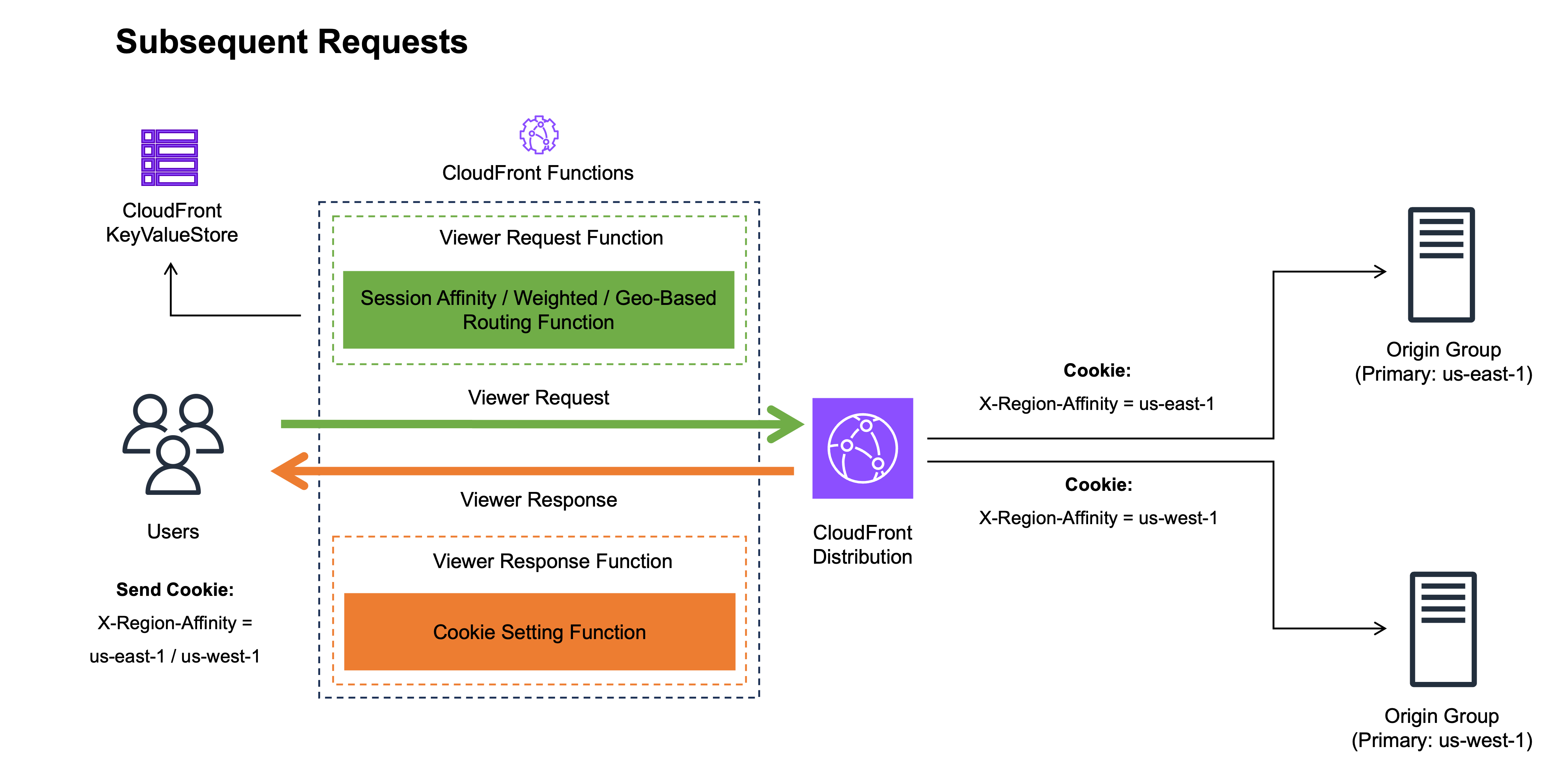 Diagram showing CloudFront reading a session affinity cookie on subsequent requests and routing to the pinned region
