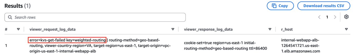 Log output showing a CloudFront Functions error entry from cf.logCustomData indicating a KVS lookup failure during routing