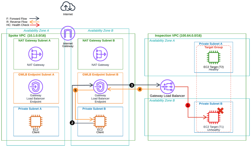 Target status changes to unhealthy on an existing flow. The client sends an additional packet on the flow and receives a TCP Reset from the GWLB.