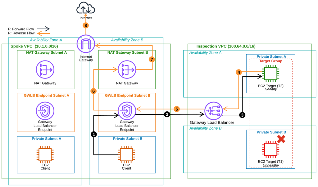After the reset, the application retries and a new flow is created to a healthy target, egressing successfully.