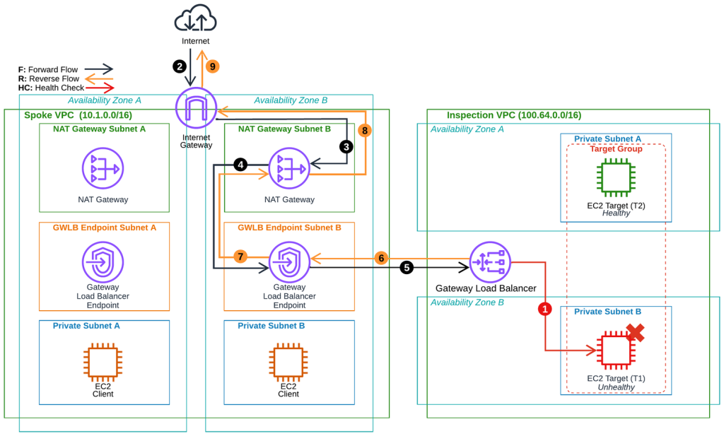 Alternative to Figure 3. Target status changes to unhealthy on an existing flow. The destination sends a packet toward the client and receives a TCP Reset.