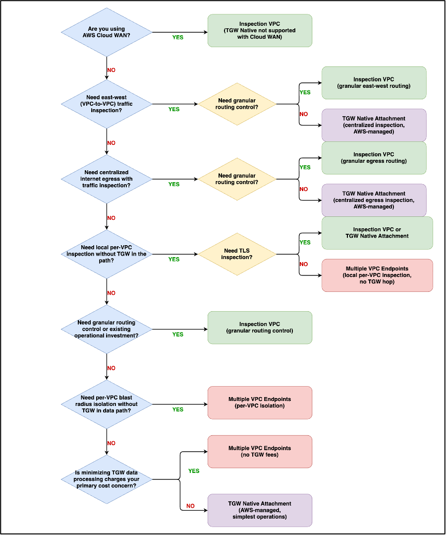 Decision tree with yes/no questions guiding users to choose between Inspection VPC, Multiple VPC Endpoints, or Transit Gateway Native Attachment patterns.