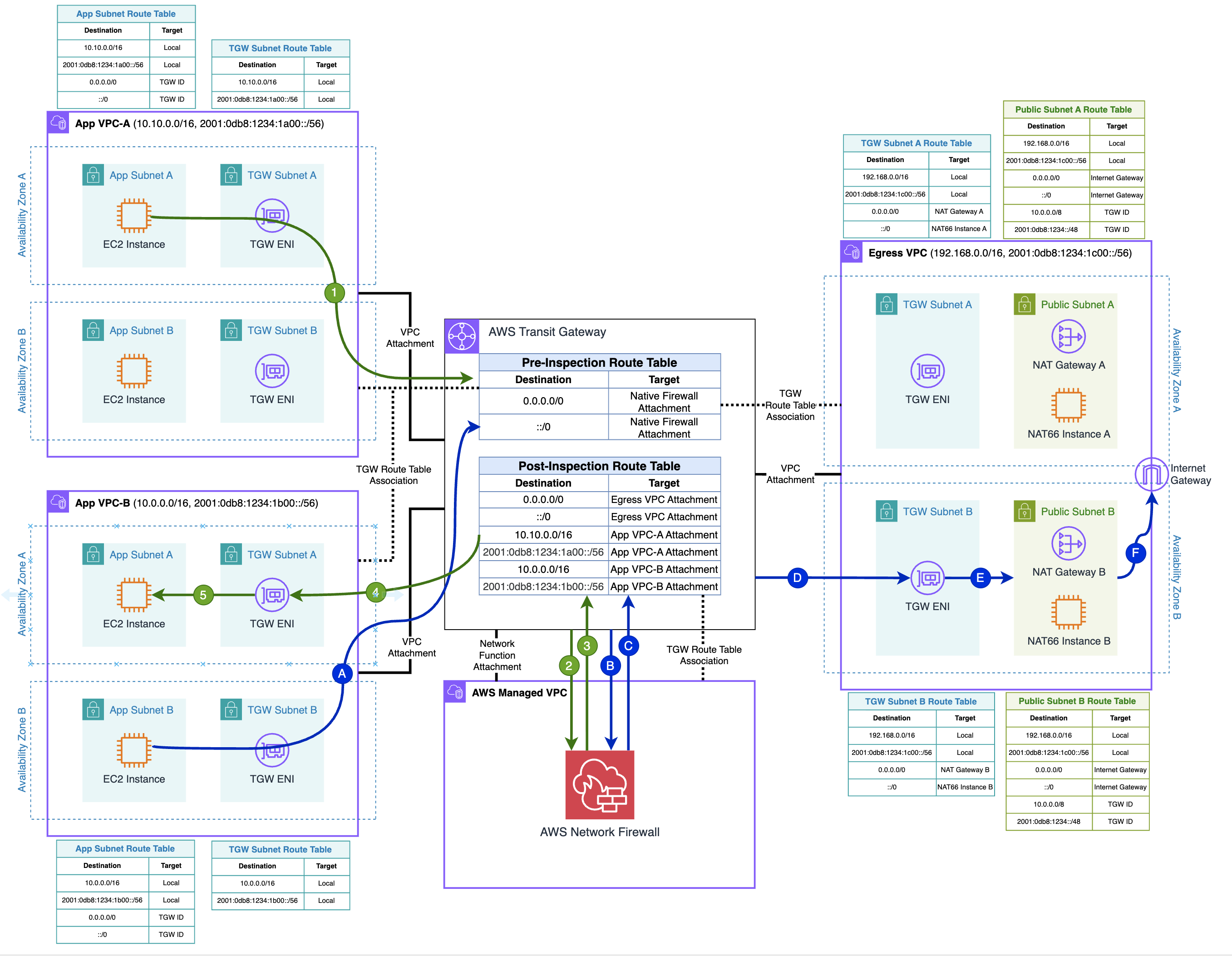 Diagram showing spoke VPCs routing traffic through Transit Gateway directly to a Network Firewall native attachment for centralized inspection.