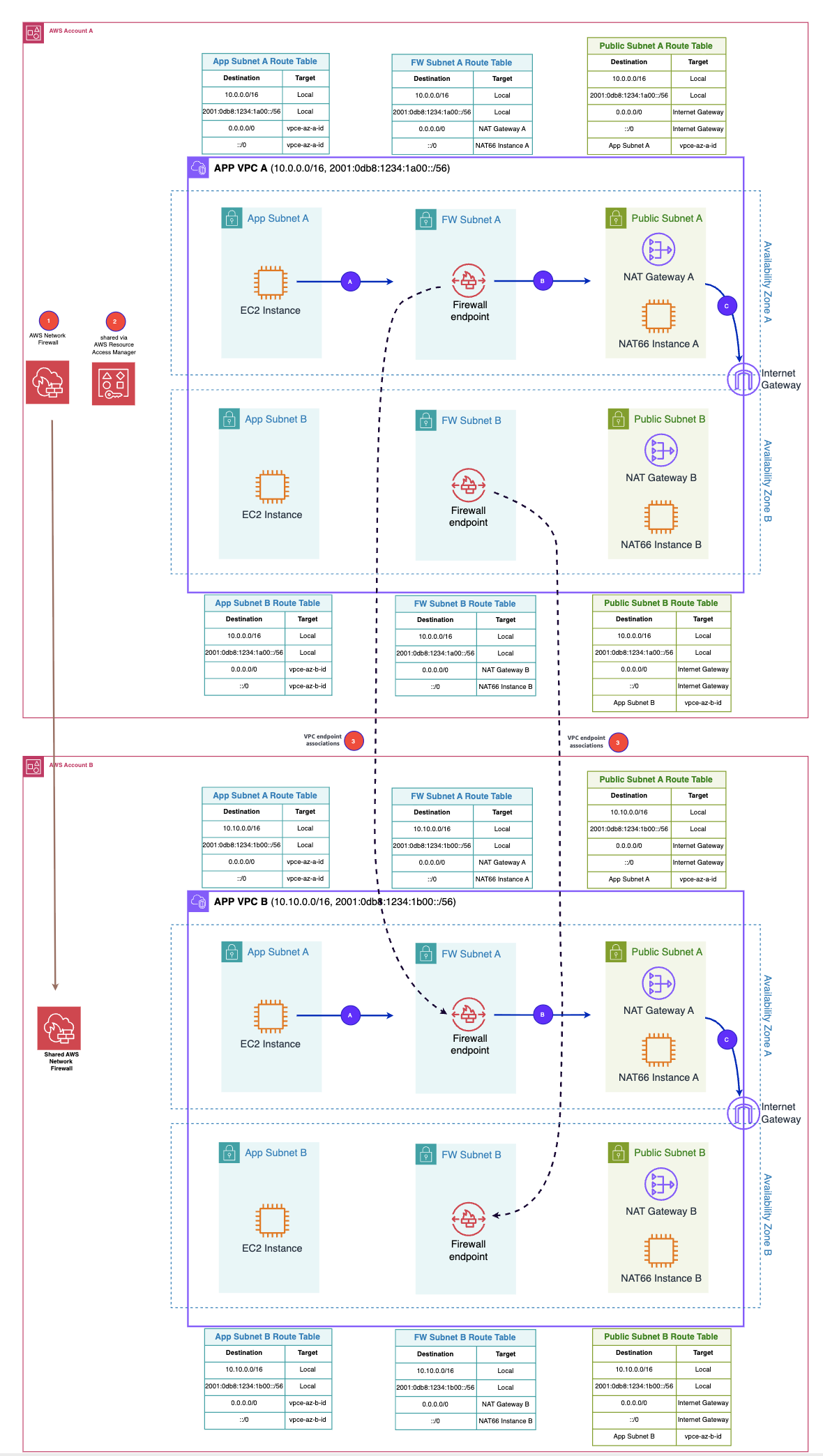 Diagram showing a primary Network Firewall in Account A sharing secondary endpoints into a spoke VPC in Account B for local inspection.
