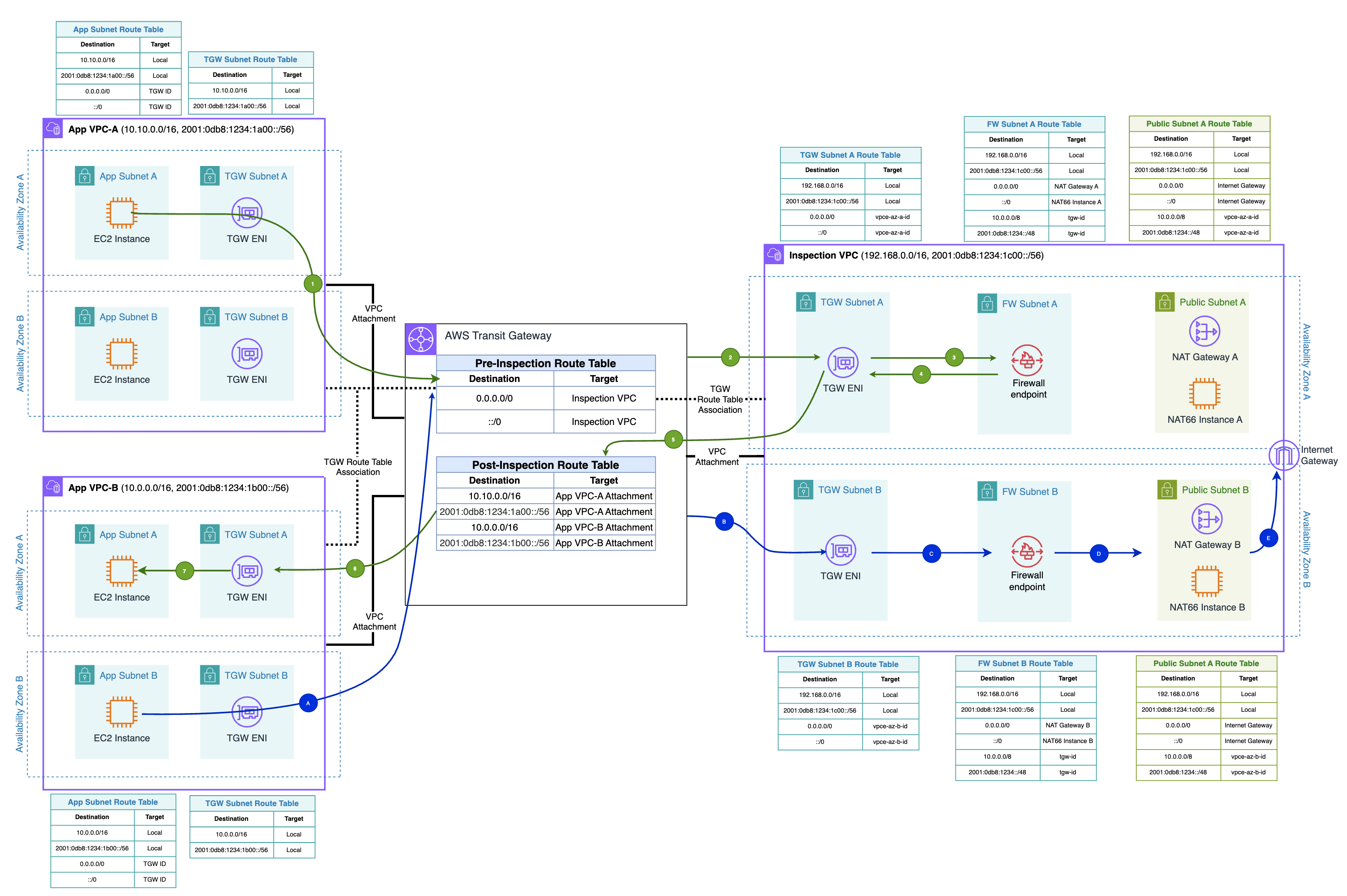 Diagram showing two workload VPCs routing traffic through Transit Gateway to a central Inspection VPC with Network Firewall endpoints.
