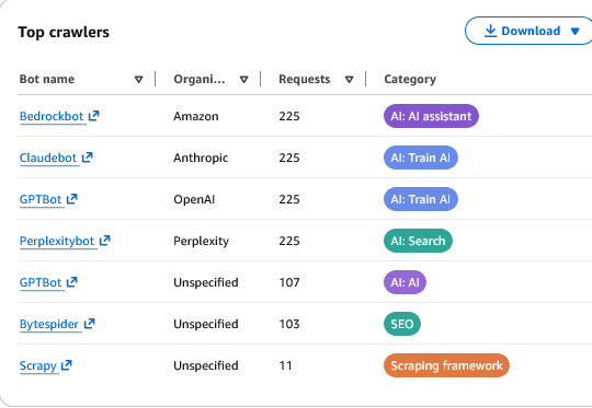Figure 5. Top bot crawlers by request count and category, identifying verified AI agents such as Bedrockbot, Claudebot, and GPTBot accessing the MCP endpoint.