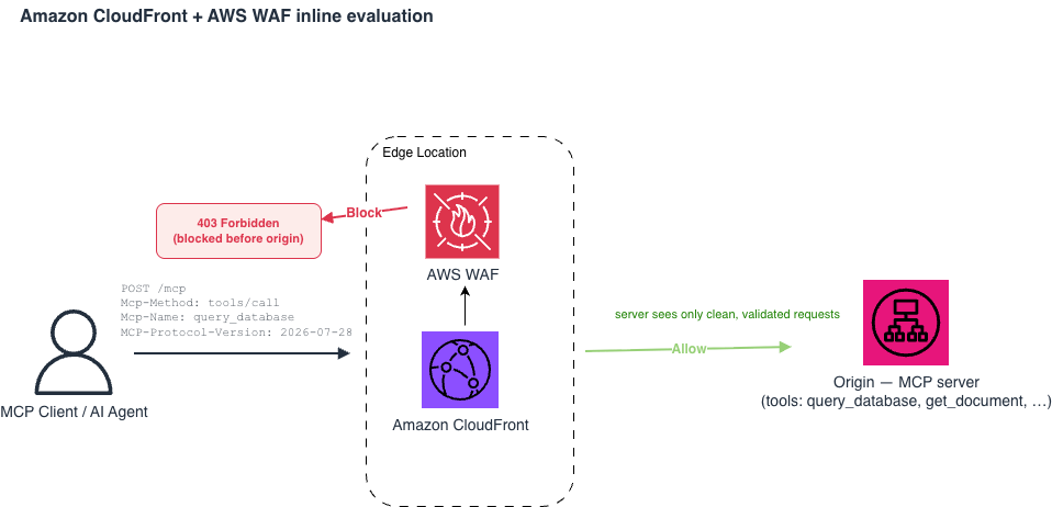 Figure 1. Amazon CloudFront (or ALB) with an AWS WAF web ACL evaluating each MCP request inline. Requests that match a blocking rule receive a 403 before reaching the origin; requests that pass are forwarded to the MCP server.