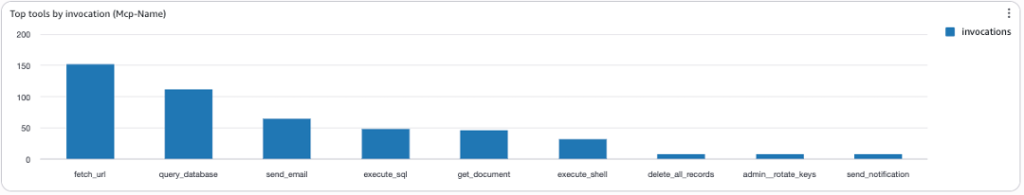 Figure 2. A sample dashboard showing the top tool calls by invocation count.