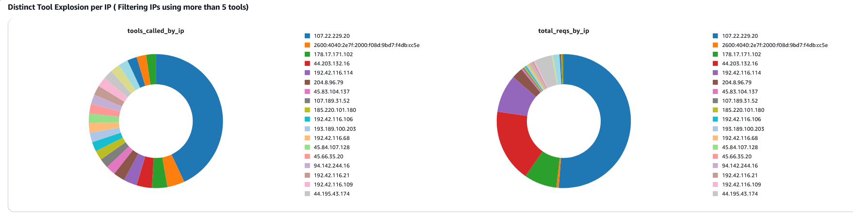 Distinct tool count per source IP. A spike in the number of distinct tools called from a single IP can indicate a prompt-injection-driven capability exploration.