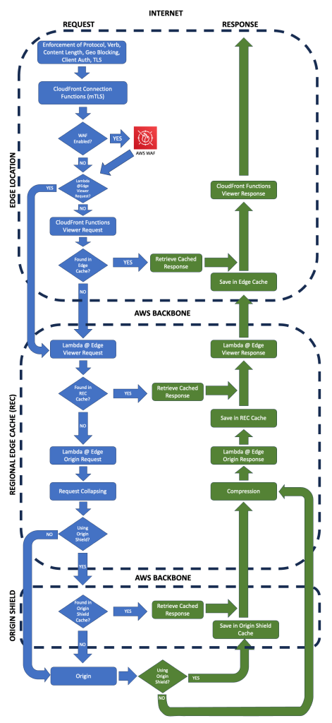Figure shows detailed description of CloudFront Viewer request and response through various Amazon CloudFront Edge Server components