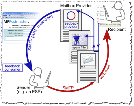 Feedback Loops