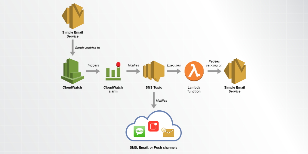 A flow diagram that illustrates a solution for automatically pausing Amazon SES email sending. Amazon SES provides reputation metrics to CloudWatch. If those metrics exceed a threshold, a CloudWatch alarm is triggered, which triggers an SNS topic. The SNS topic sends notifications (email, SMS), and executes a Lambda function, which pauses email sending in SES.