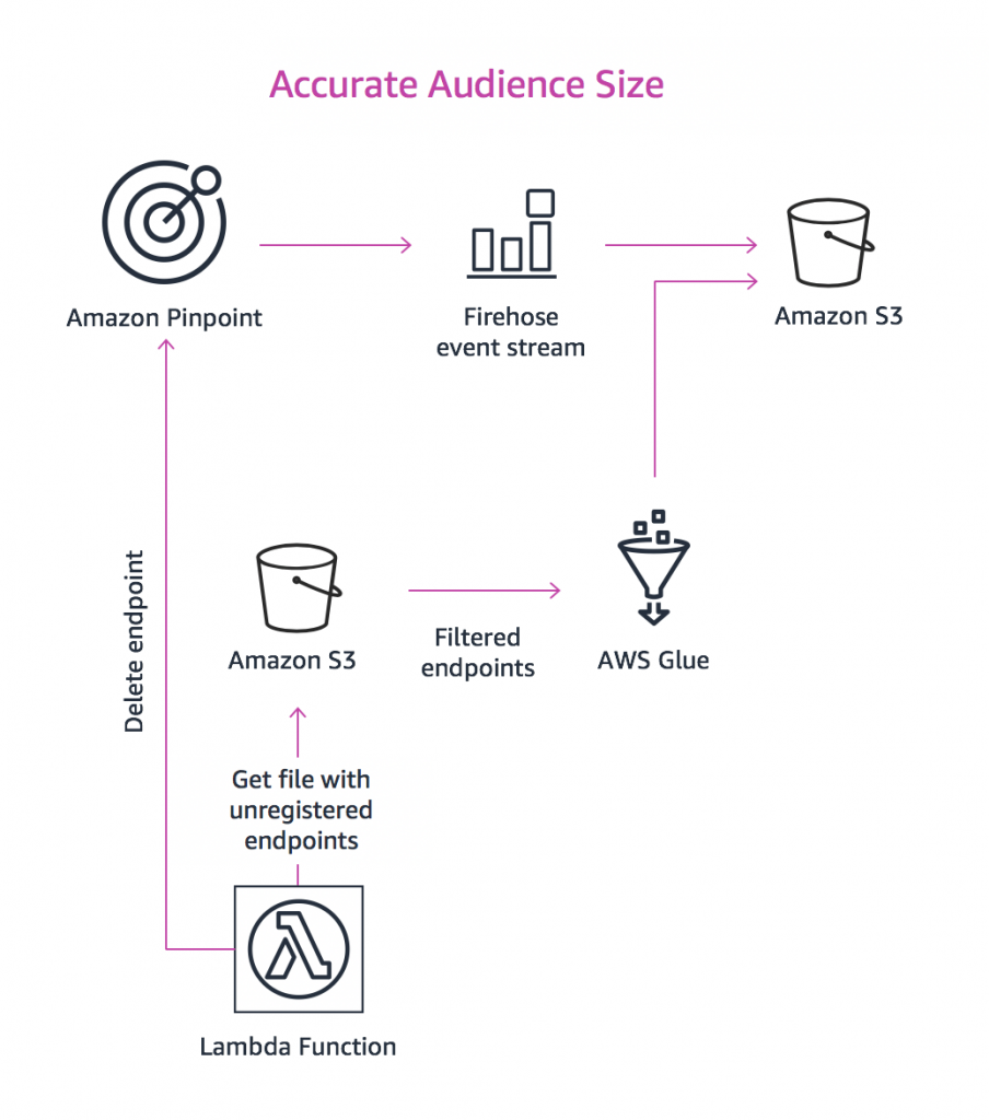 How Disney Streaming Services removes unengaged customers