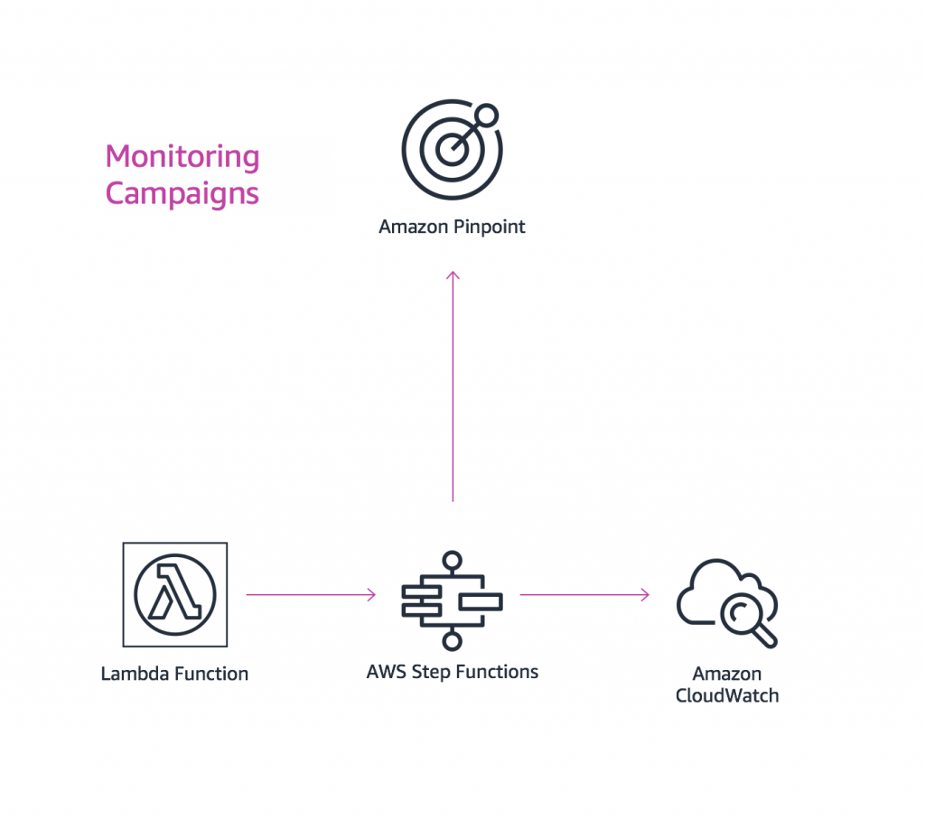 How Disney Streaming Services Monitors Campaign Performance