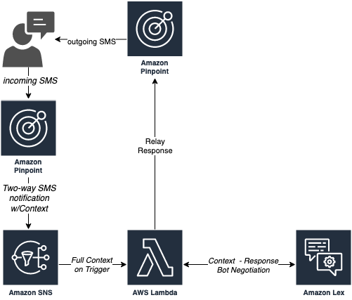 aws pin point