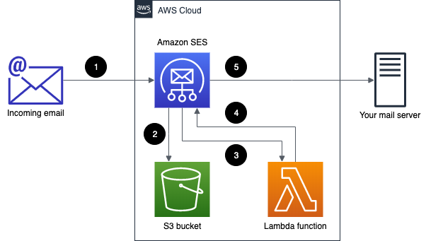 Email forwarding architecture