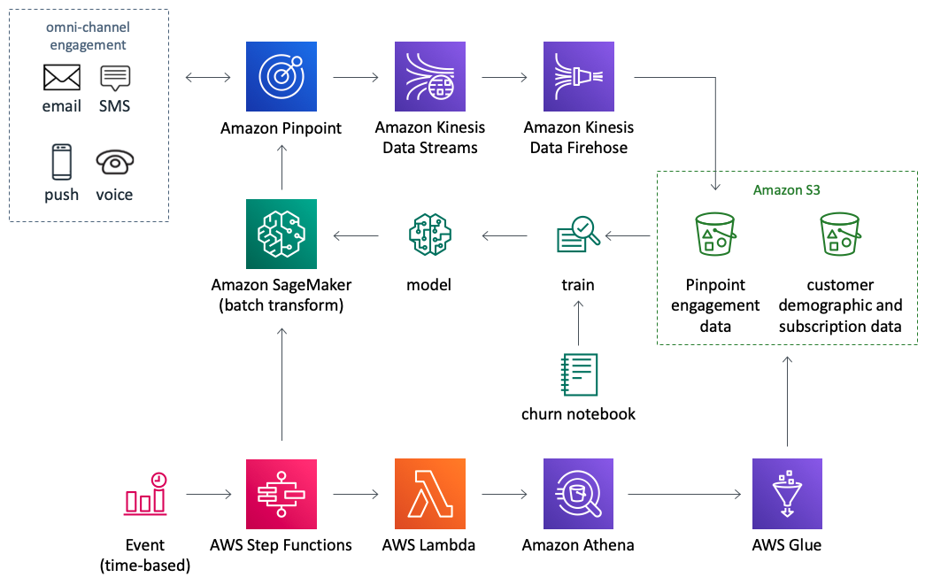 aws pinpoint