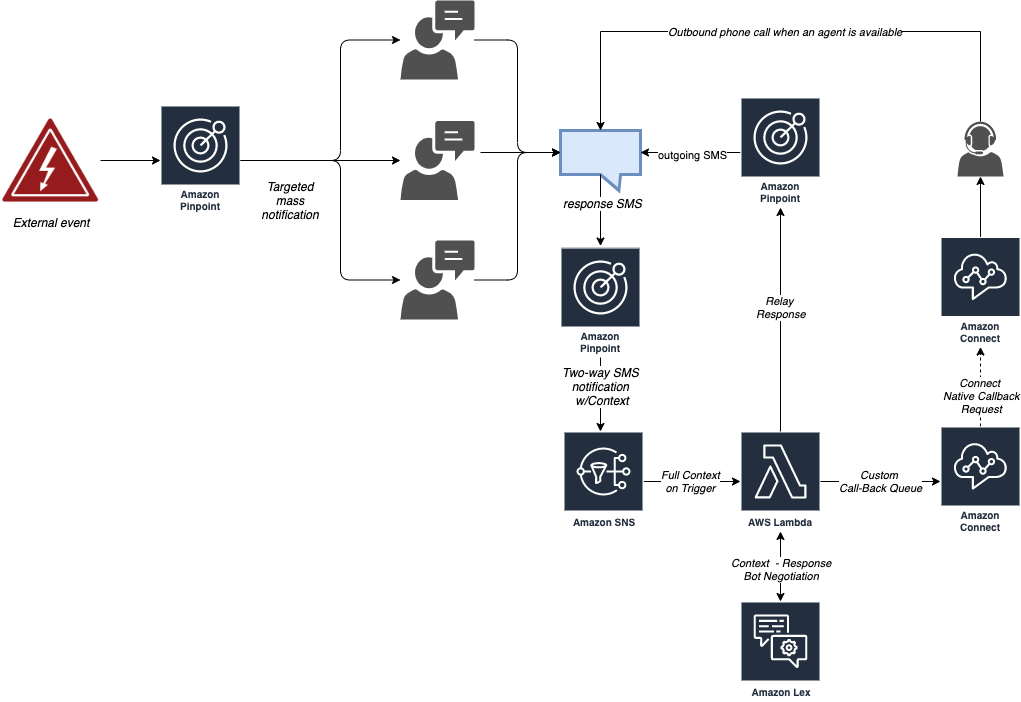 Amazon Simple Notification Service Sns Aws Messaging Targeting Blog