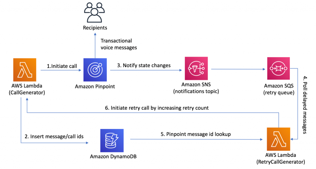 pinpoint aws