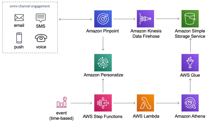 Amazon Personalize optimizer using Amazon Pinpoint events | AWS ...