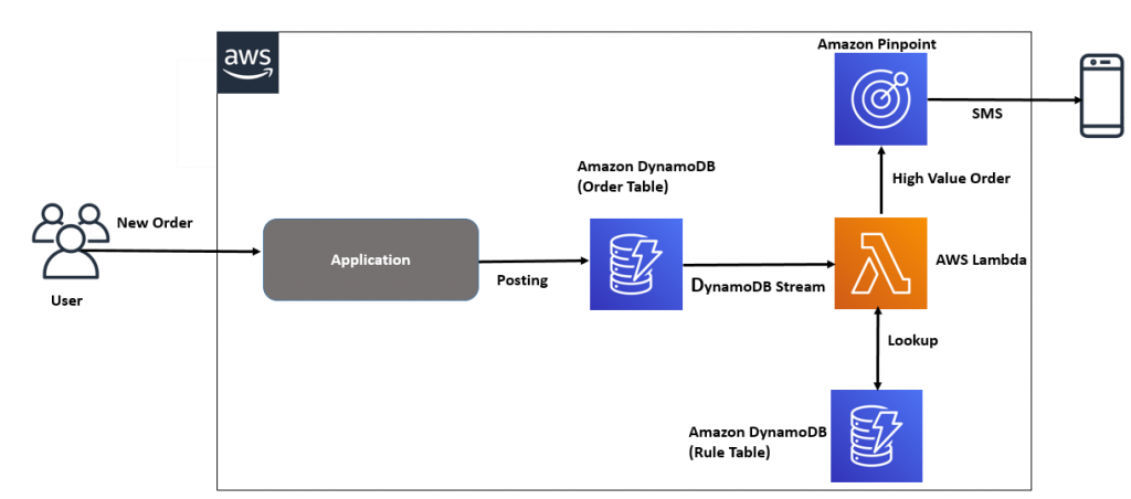 Send real-time alerts using Amazon Pinpoint | AWS Messaging & Targeting ...