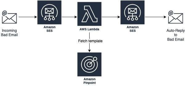 lambda diagram for response