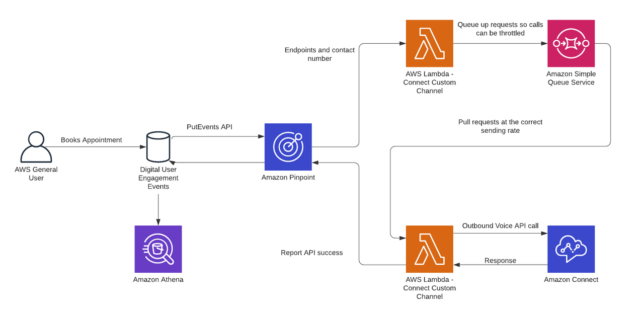 amazon pinpoint