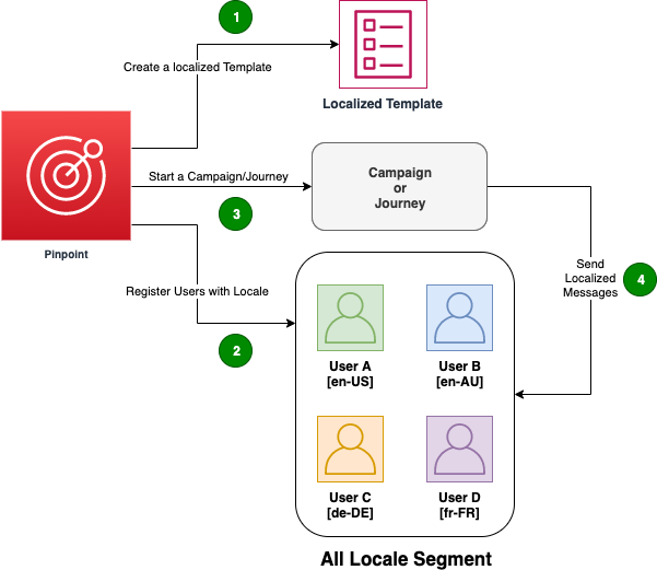 Send localized messages using Amazon Pinpoint templates and standard ...