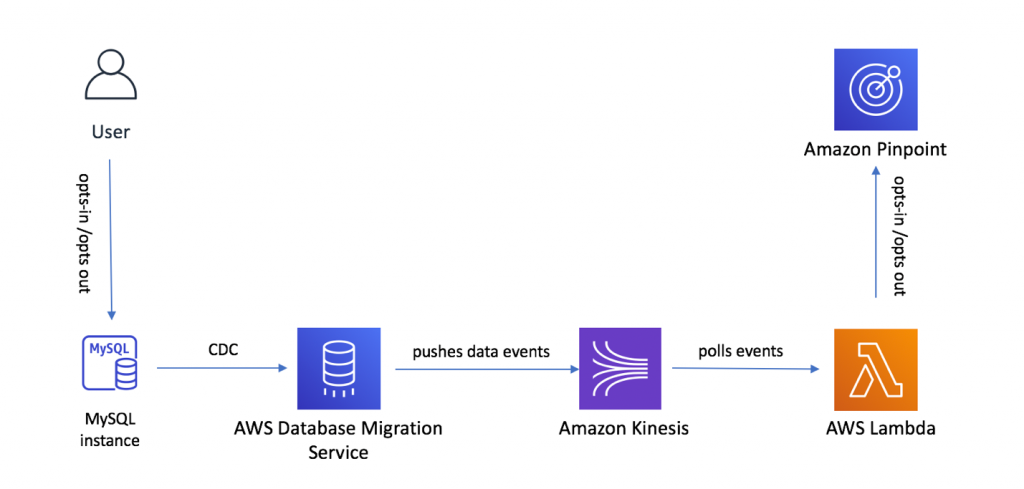 pinpoint aws pricing