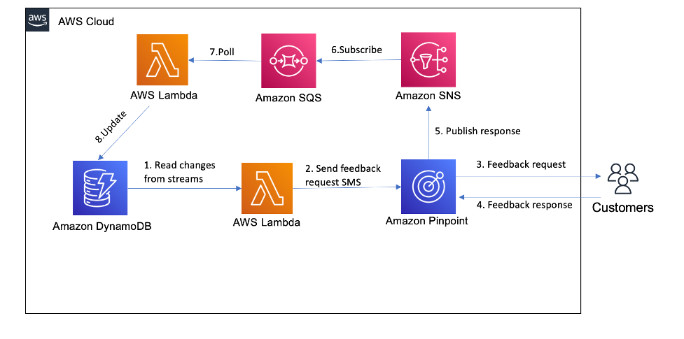 Create a serverless feedback collector application using Amazon ...