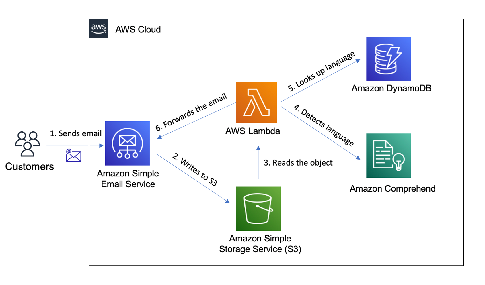 Automate Incoming Email Processing with  SES & AWS Lambda – QloudX