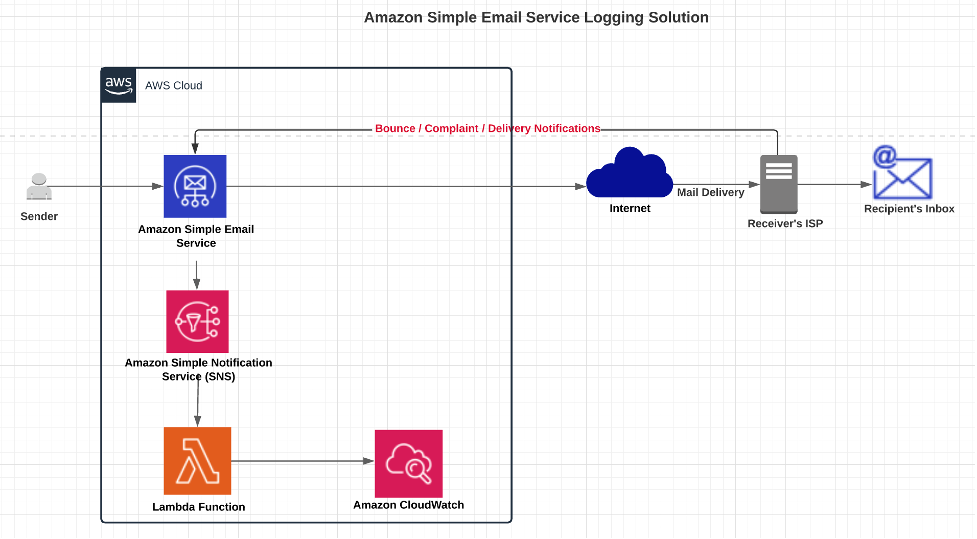 Simple Email Service (AWS SES): Feature, Working