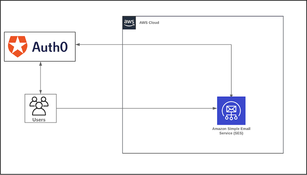 How to Set Up AWS Simple Email Service