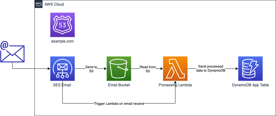 Write a Sample Lambda to Send Emails using SES in AWS