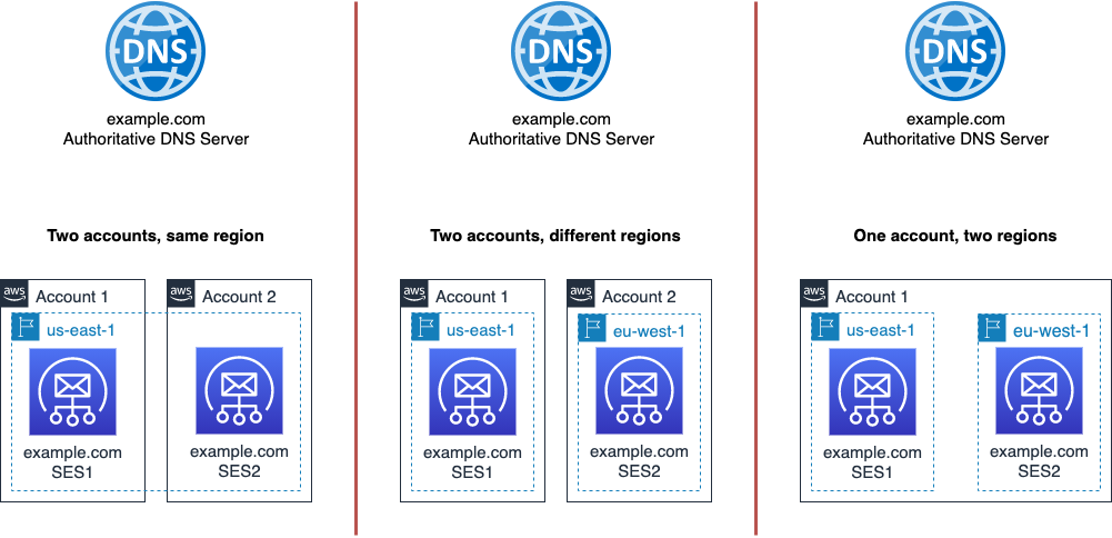 How To Use Domain With Amazon Ses In Multiple Accounts Or Regions Aws Messaging Targeting Blog