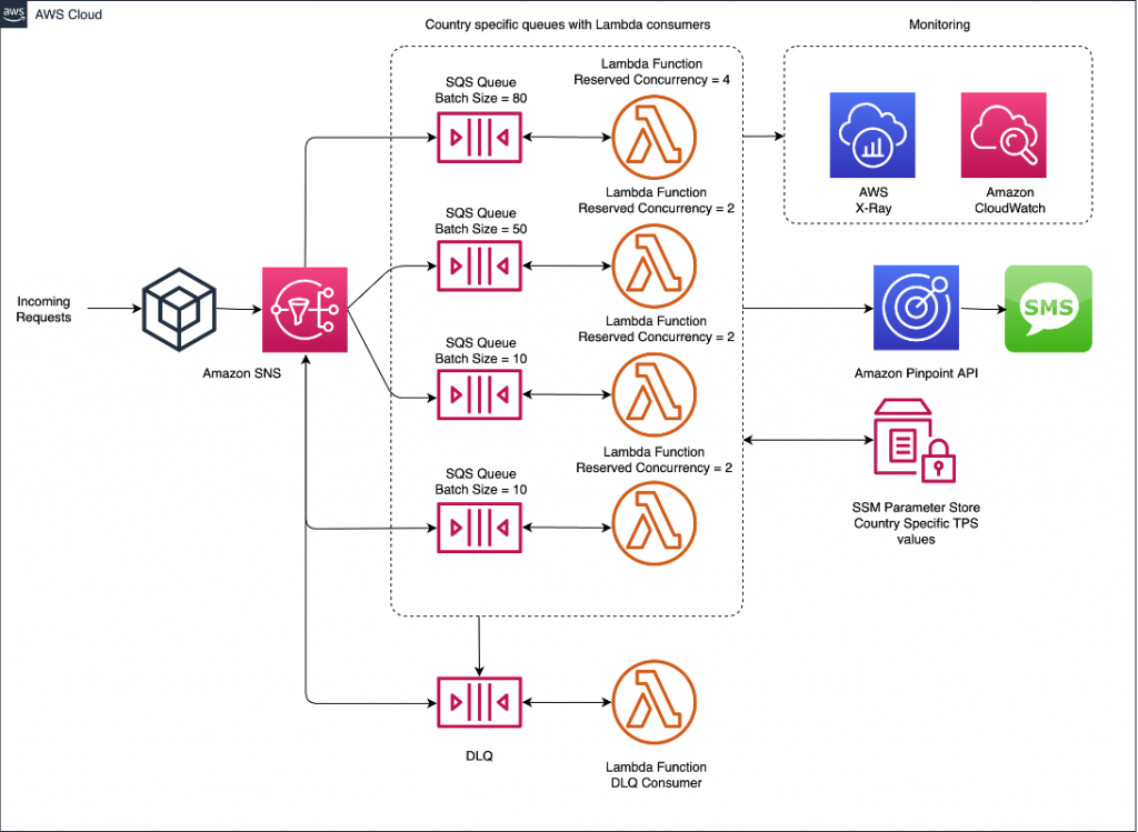 Amazon simple queue service.